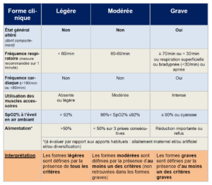 Tableau signes à surveiller