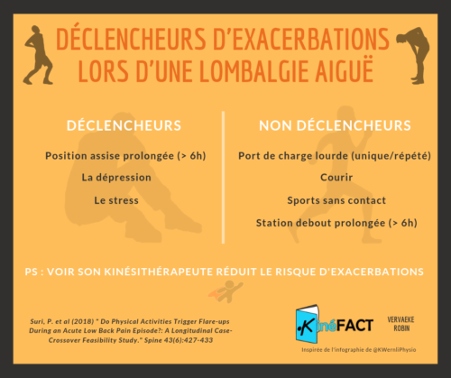 Exacerbations - Lombalgie